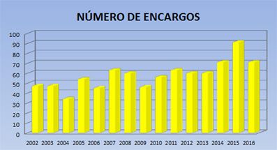 Net Ingeniería encargos